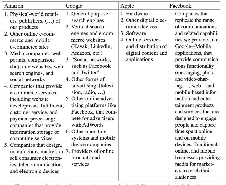 A table showing the type of competitors Google has