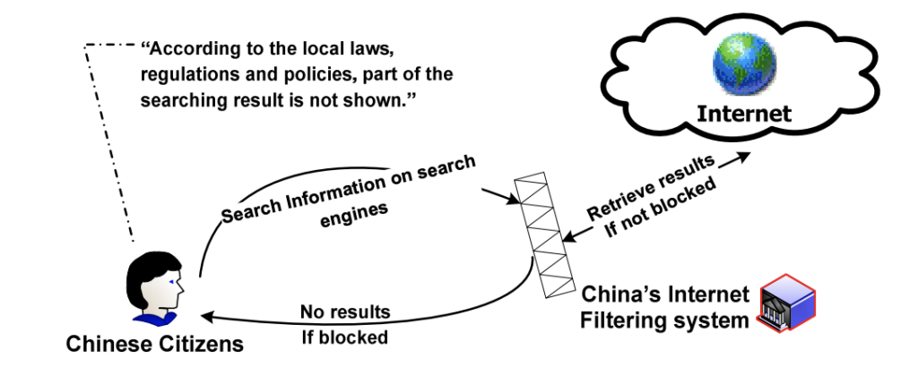 Visually displays regulation system in China 