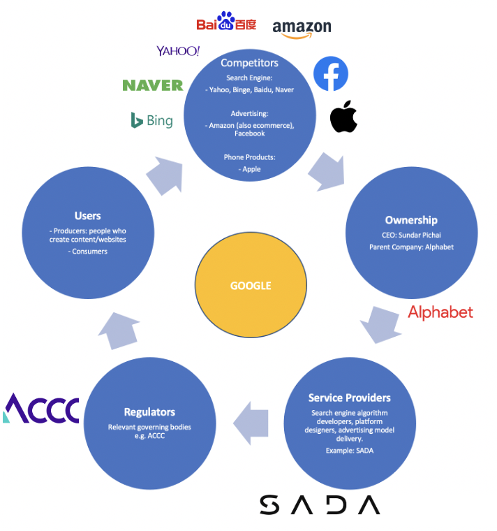 Graphic situating Google within its ecosystem
