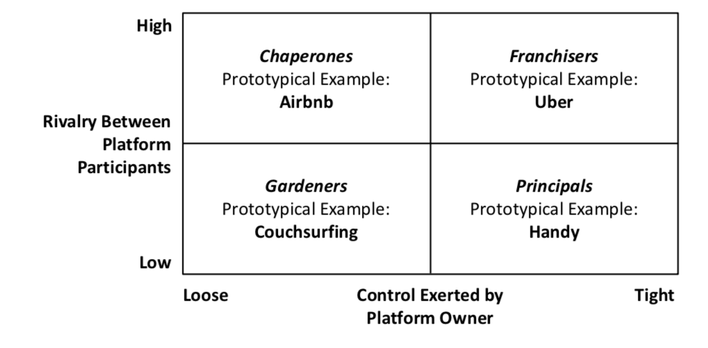 Models of Sharing Economy Platforms