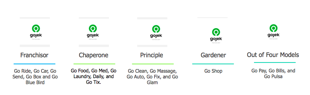 Gojek's services as a sharing economy platform