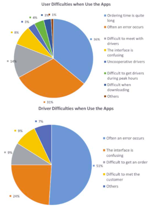 Issues encountered by users and drivers