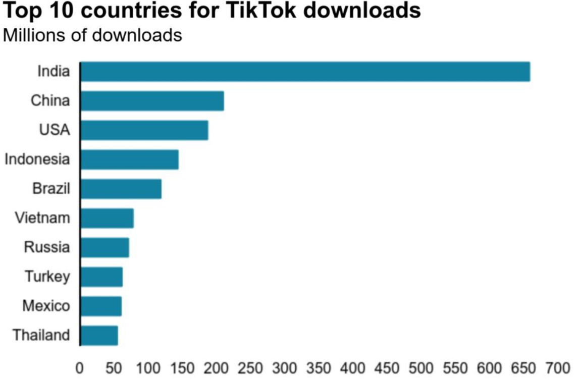 Top 10 countries for Tiktok downloads